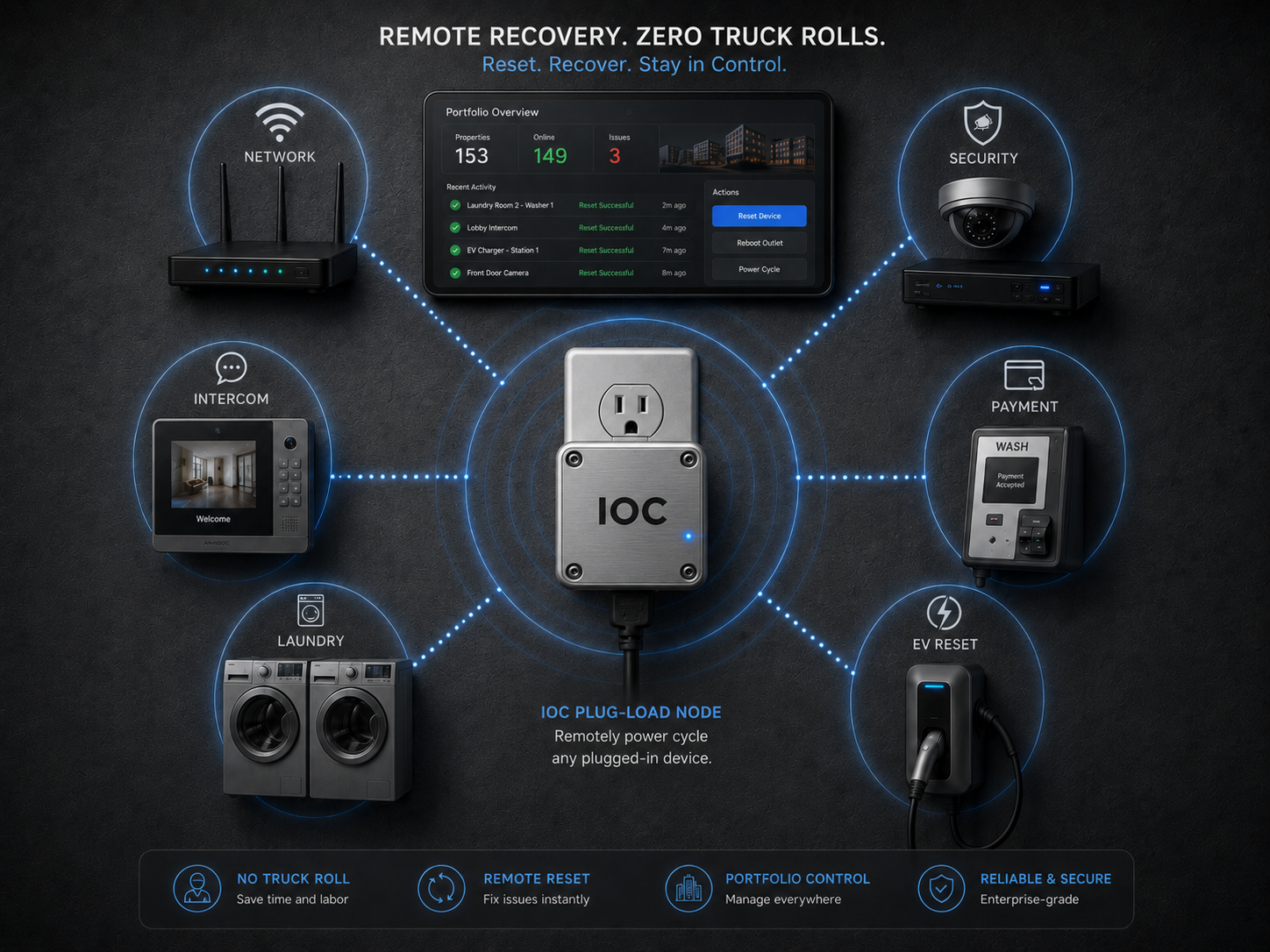 IOC plug-load recovery concept for selected routers, intercoms, payment systems, cameras, laundry support devices, and EV support equipment.